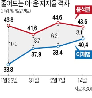 윤석열 '적폐수사 발언'에…윤석열-이재명 지지율 3%P로 좁혀져