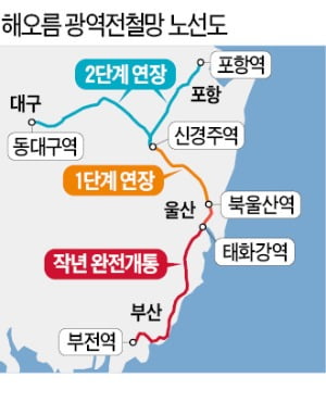 "동해선 전철, 포항·경주까지 연장"