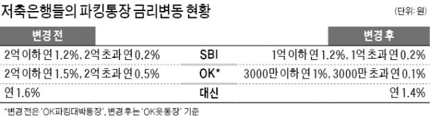 돈 너무 몰려…저축은행 '파킹통장' 금리 인하