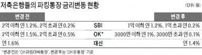 돈 너무 몰려…저축은행 '파킹통장' 금리 인하