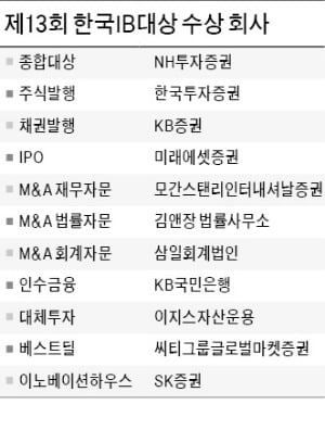 조 단위 IPO·유상증자 잇따라 성공…NH투자증권, 압도적 1위