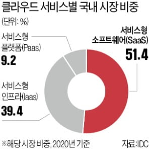 LG CNS '기업용 클라우드' 선점 나서