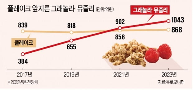 시리얼 세대교체…"콘플레이크 대신 그래놀라"