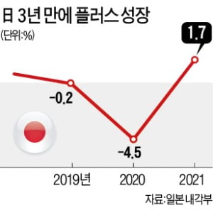 日 3년만에 '마이너스 성장' 탈출했다