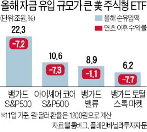 美 주식형 ETF에 올들어 89조 유입…채권형 ETF는 '썰물'