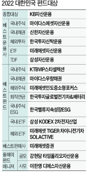 KB자산운용, 주식·채권·ETF·해외투자…전 분야서 '두각'