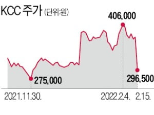 KCC, 예상치 밑돈 성적표에 21% 급락