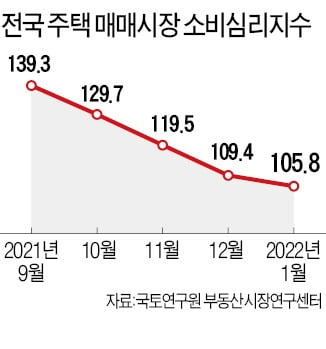 부동산 시장 조정폭 더 커지나…주택매매심리 5개월 연속 위축