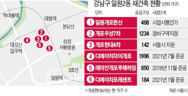 일원 개포지구 '재건축 3인방' 사업 속도낸다