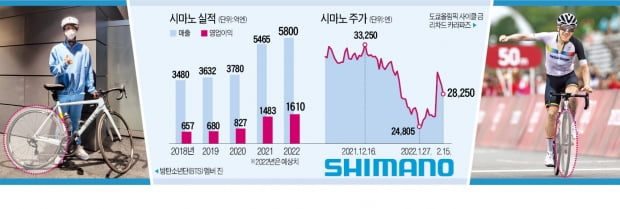 메달리스트·BTS도 탔다…'자전거계 인텔' 日시마노 질주