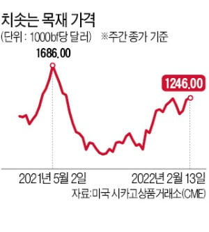 목재·PVC 가격 고공행진…"가구 잘 팔려도 남는게 없다"