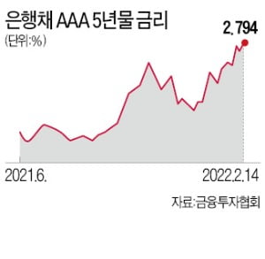 추경發 국채발행이 금리상승 부채질…영끌족 '비명'