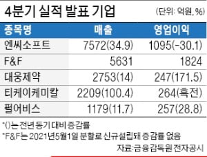 엔씨 '어닝쇼크'…작년 4분기 영업이익 30%↓