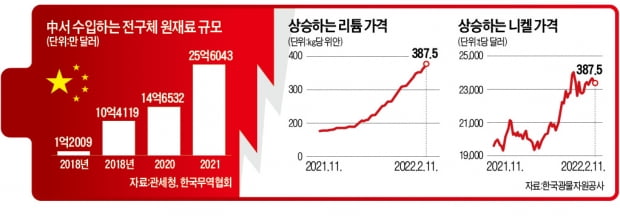 중국이 숨통 틀어쥔 K배터리