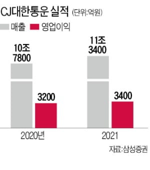 CJ대한통운 초과이윤 독식 없었다…실적에 드러난 택배노조 억지 주장