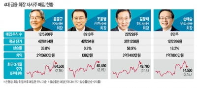 자사주 사들인 금융지주 CEO들, 주가 반등으로 '흐뭇'