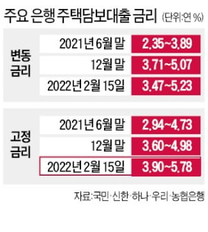 추경發 국채발행이 금리상승 부채질…영끌족 '비명'