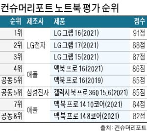 LG그램 '애플 안방' 美서 성능 1~3위 싹쓸이