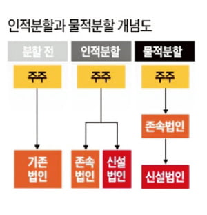 [주코노미 요즘것들의 주식투자] 기업분할은 특정 사업 떼내 독립시키는 걸 말해요…새 회사가 원래 회사의 자회사 되는 게 물적분할이죠