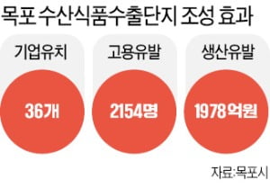 목포 '수산식품 1번지' 노린다