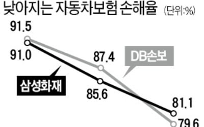 삼성화재, 4월부터 車보험료 내린다