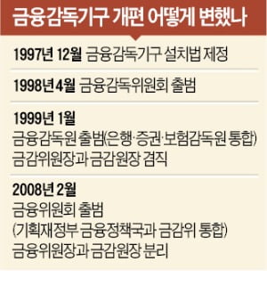 "금융 정책과 감독 기능 분리…독립 민간기구가 감독 맡아야"