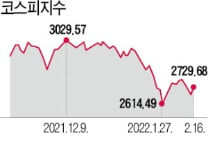 아시아 증시 일제히 반등…코스닥 4.55% 급등