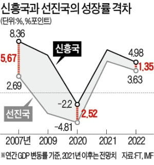 저성장·부채·금리인상…'3중 펀치' 신흥국 경제 덮친다