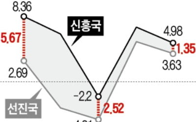 저성장·부채·금리인상…'3중 펀치' 신흥국 경제 덮친다