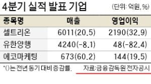 셀트리온, 역대 최대 실적 유한양행은 영업익 82%↓