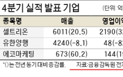 셀트리온, 역대 최대 실적 유한양행은 영업익 82%↓