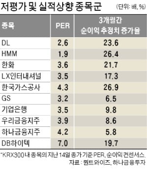 "저평가·고성장 '양날개' 단 종목 담아라"