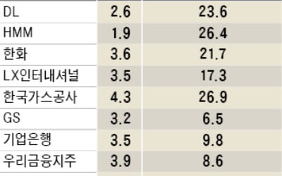 "저평가·고성장 '양날개' 단 종목 담아라"