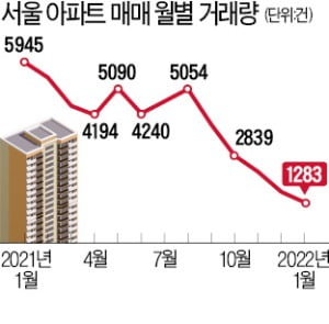 서울 아파트 '거래 절벽'…2008년 금융위기 때보다 줄어