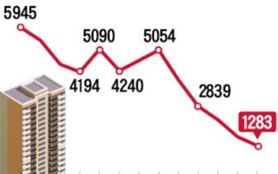 서울 아파트 '거래 절벽'…2008년 금융위기 때보다 줄어