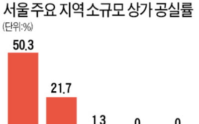 'MZ세대 상권'에는 불황 없다…청담역·뚝섬역 일대 공실 '제로'