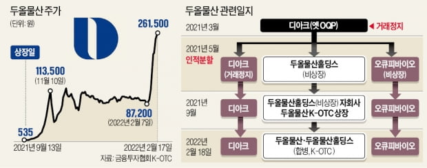 5개월 새 500배 뛰었다…포스코 시총 앞지른 두올물산 미스터리