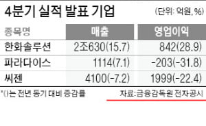 한화생명, 작년 순이익 4106억…150% ↑