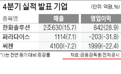 한화생명, 작년 순이익 4106억…150% ↑