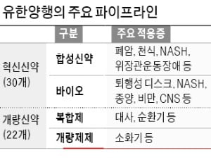 유한양행, 신약개발 '원스톱 허브' 조성