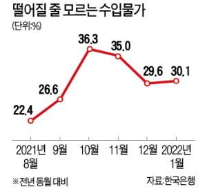 [숫자로 읽는 세상] 국제유가 고공행진에 1200원 안팎 환율까지, 수입 물가 30% 뜀박질…커지는 인플레 우려