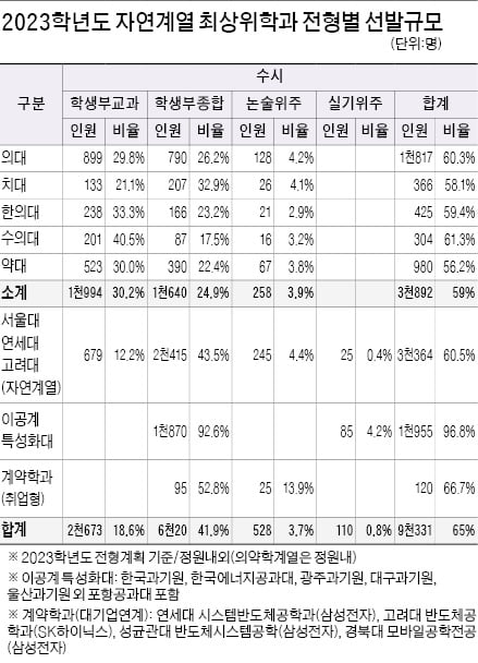 [2023학년도 대입 전략] 자연계 최상위학과 올해 1만4355명 선발…대기업연계 계약학과는 수능 성적 매우 중요