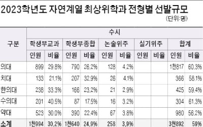  자연계 최상위학과 올해 1만4355명 선발…대기업연계 계약학과는 수능 성적 매우 중요