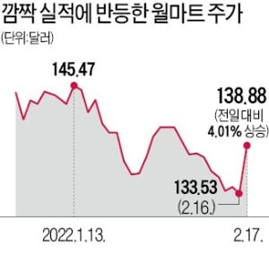 월마트 '공급망 쇼크' 선방…4분기 깜짝실적에 주가 반등