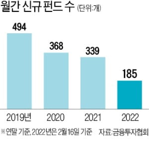 투자 매력 떨어진 펀드…신규상품 수 반토막