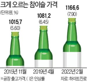 "소주 한잔 하려다 일주일 용돈 써야"…한숨 깊어진 서민들