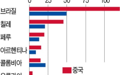 "중남미서 영향력 커진 中…비결은 지방정부 공략"