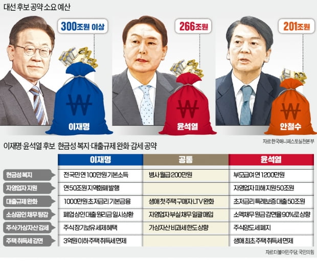 인플레 속 '현금복지·감세 공약' 쏟아내…누가 돼도 최소 200조