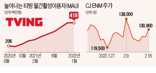 CJ 티빙, 2500억 수혈…"OTT 쩐의 전쟁 대비"