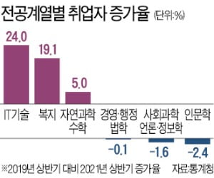 "네카라쿠배 가자"…코딩 배우는 문과생들